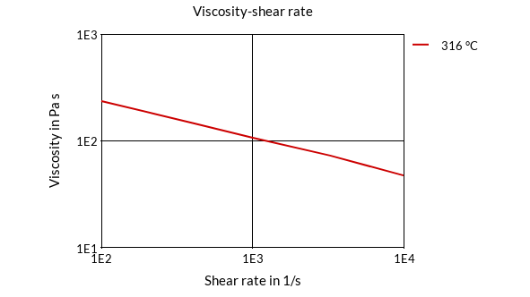 DSM Engineering Materials Xytron M5710T Viscosity-Shear Rate