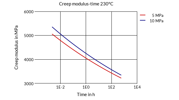 DSM Engineering Materials Xytron M6510A Creep Modulus-Time 230°C