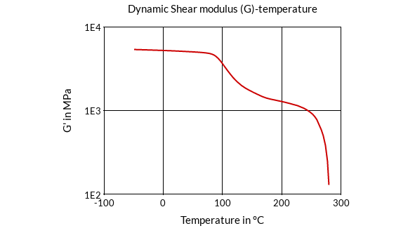 DSM Engineering Materials Xytron M6510A Dynamic Shear Modulus (G)-Temperature