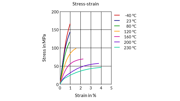 DSM Engineering Materials Xytron M6510A Stress-Strain