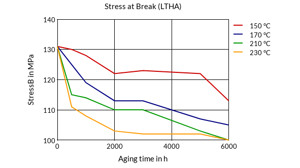 DSM Engineering Materials Xytron M6510A Stress at Break (LTHA)