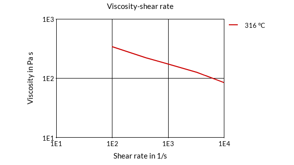 DSM Engineering Materials Xytron M6510A Viscosity-Shear Rate