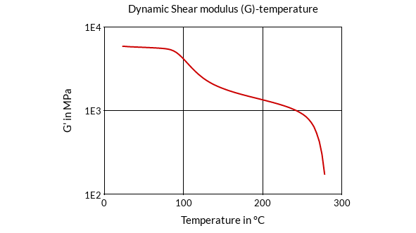 DSM Engineering Materials Xytron TC6022I Dynamic Shear Modulus (G)-Temperature
