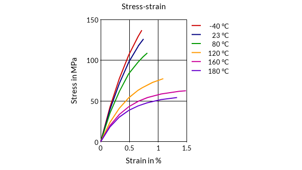 DSM Engineering Materials Xytron TC6022I Stress-Strain