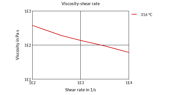 DSM Engineering Materials Xytron TC6022I Viscosity-Shear Rate