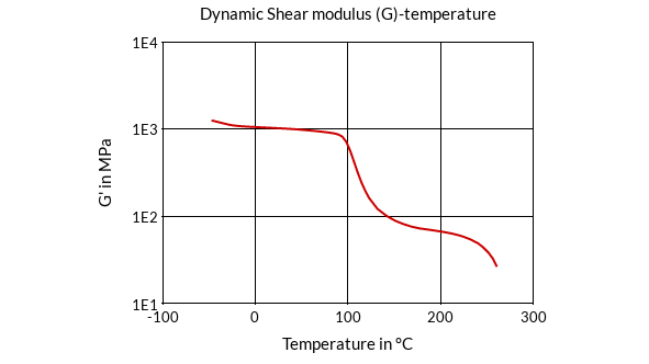 DSM Engineering Materials Xytron U3020E Dynamic Shear Modulus (G)-Temperature