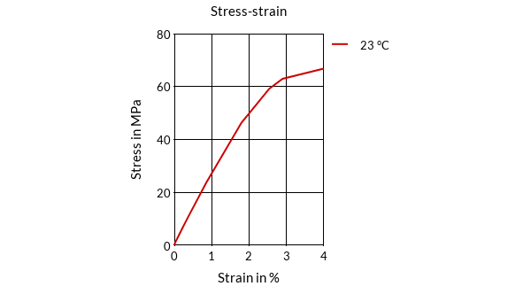 DSM Engineering Materials Xytron U3020E Stress-Strain