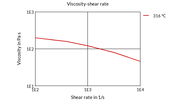 DSM Engineering Materials Xytron U3020E Viscosity-Shear Rate