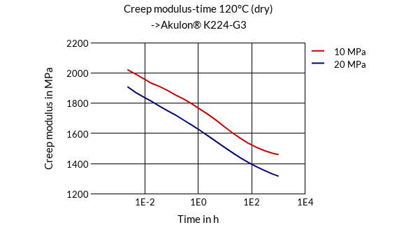 DSM Engineering Materials Akulon K224-HG3 Creep Modulus-Time 120°C (dry)