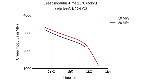 DSM Engineering Materials Akulon K224-HG3 Creep Modulus-Time 23°C (cond.)