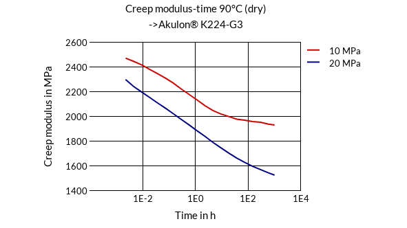 DSM Engineering Materials Akulon K224-HG3 Creep Modulus-Time 90°C (dry)