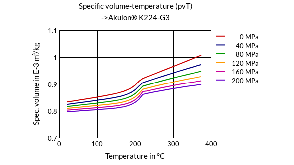 DSM Engineering Materials Akulon K224-HG3 Specific Volume-Temperature (pvT)