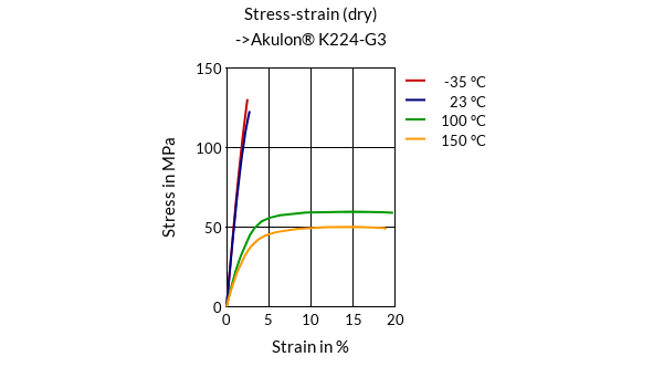 DSM Engineering Materials Akulon K224-HG3 Stress-Strain (dry)