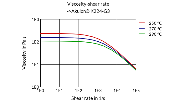 DSM Engineering Materials Akulon K224-HG3 Viscosity-Shear Rate