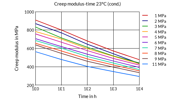DSM Engineering Materials Akulon F223-D Creep Modulus-Time 23°C (cond.)