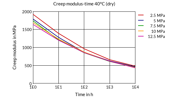 DSM Engineering Materials Akulon F223-D Creep Modulus-Time 40°C (dry)