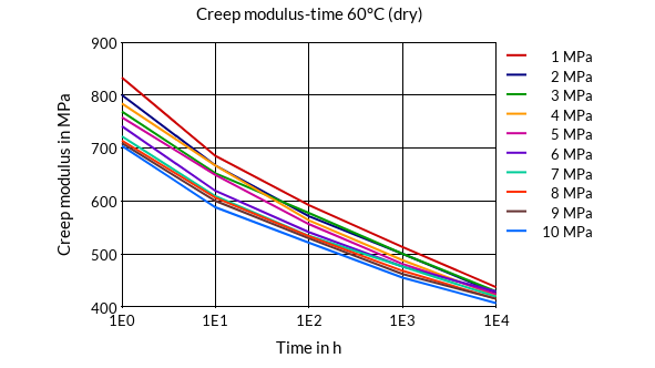 DSM Engineering Materials Akulon F223-D Creep Modulus-Time 60°C (dry)