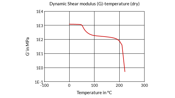 DSM Engineering Materials Akulon F223-D Dynamic Shear Modulus (G)-Temperature (dry)
