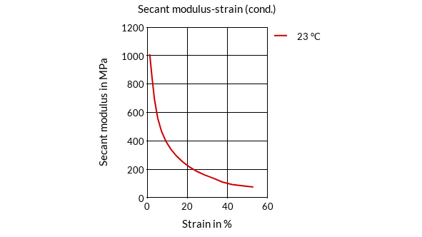 DSM Engineering Materials Akulon F223-D Secant Modulus-Strain (cond.)