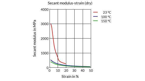 DSM Engineering Materials Akulon F223-D Secant Modulus-Strain (dry)