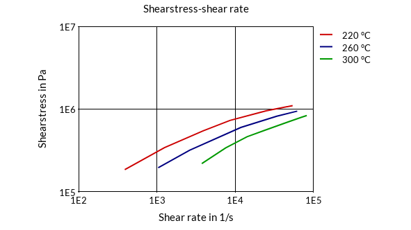 DSM Engineering Materials Akulon F223-D Shearstress-Shear Rate