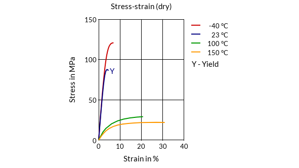 DSM Engineering Materials Akulon F223-D Stress-Strain (dry)