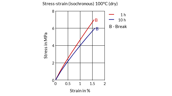DSM Engineering Materials Akulon F223-D Stress-Strain (isochronous) 100°C (dry)