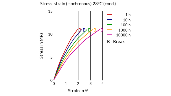 DSM Engineering Materials Akulon F223-D Stress-Strain (isochronous) 23°C (cond.)