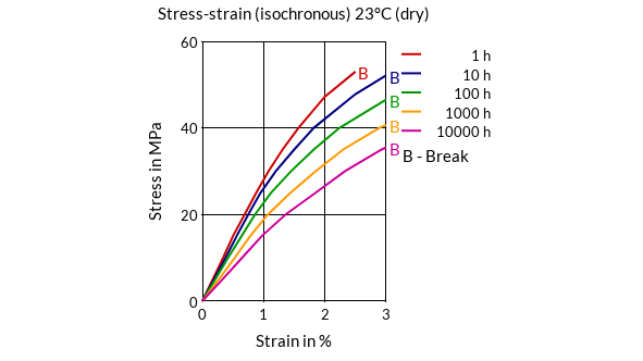 DSM Engineering Materials Akulon F223-D Stress-Strain (isochronous) 23°C (dry)