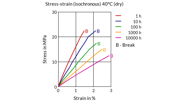 DSM Engineering Materials Akulon F223-D Stress-Strain (isochronous) 40°C (dry)