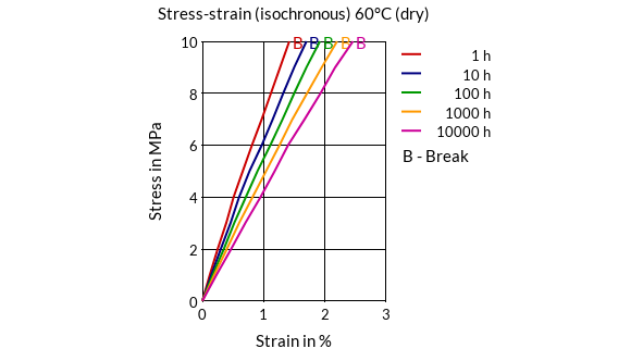 DSM Engineering Materials Akulon F223-D Stress-Strain (isochronous) 60°C (dry)