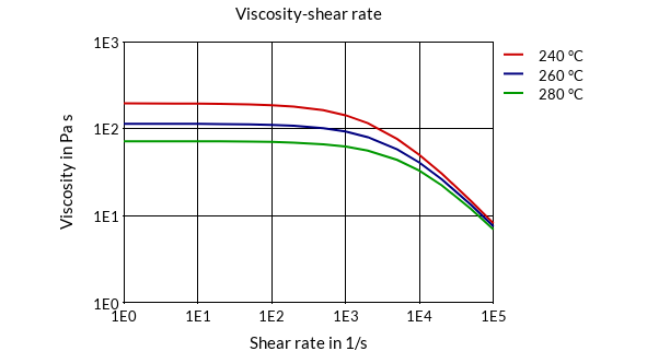 DSM Engineering Materials Akulon F223-D Viscosity-Shear Rate