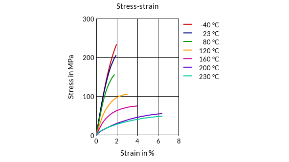 DSM Engineering Materials Xytron G4010T Stress-Strain