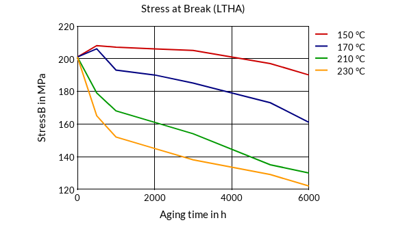 DSM Engineering Materials Xytron G4010T Stress at Break (LTHA)