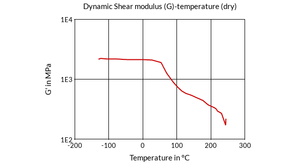 DSM Engineering Materials Akulon Diablo HDT2500 BK00001 Dynamic Shear Modulus (G)-Temperature (dry)