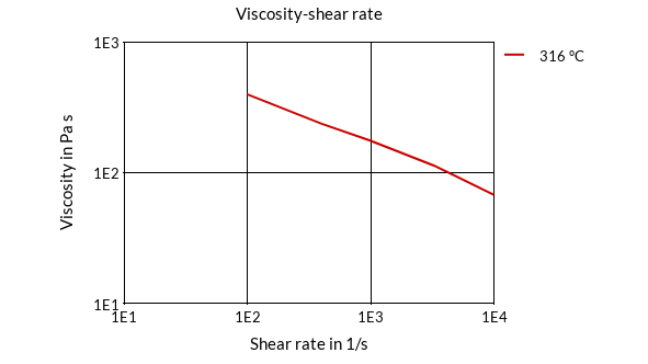 DSM Engineering Materials Xytron G4010T Viscosity-Shear Rate