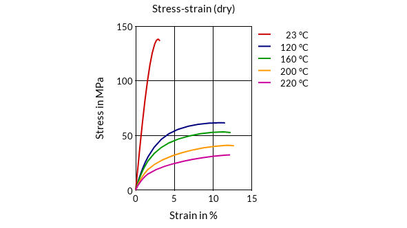 DSM Engineering Materials Akulon Diablo HDT2504BM (K-X08203) Stress-Strain (dry)