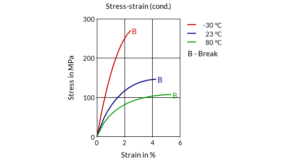 DSM Engineering Materials Akulon Diablo HT-HG0 Stress-Strain (cond.)