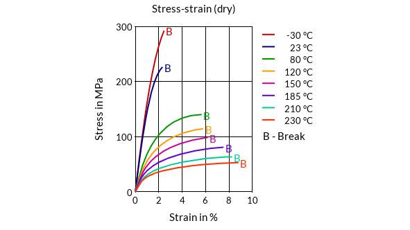 DSM Engineering Materials Akulon Diablo HT-HG0 Stress-Strain (dry)