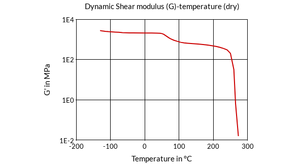 DSM Engineering Materials Akulon Diablo HT-HG6 Dynamic Shear Modulus (G)-Temperature (dry)