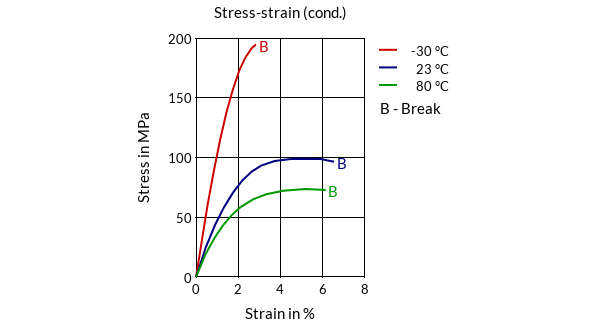 DSM Engineering Materials Akulon Diablo HT-HG6 Stress-Strain (cond.)