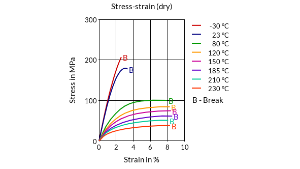 DSM Engineering Materials Akulon Diablo HT-HG6 Stress-Strain (dry)
