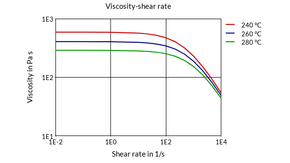 DSM Engineering Materials Akulon F127 Viscosity-Shear Rate