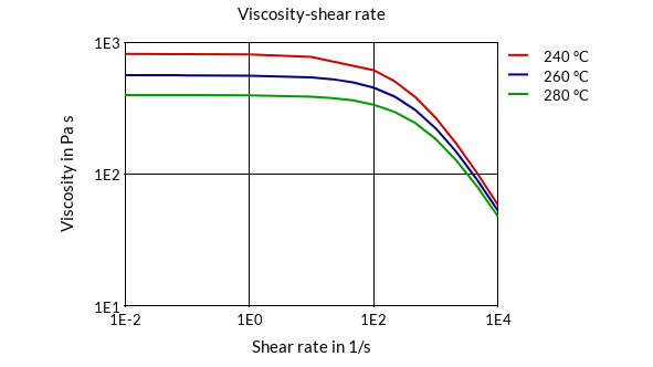 DSM Engineering Materials Akulon F128 Viscosity-Shear Rate
