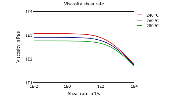 DSM Engineering Materials Akulon F130-C3 Viscosity-Shear Rate