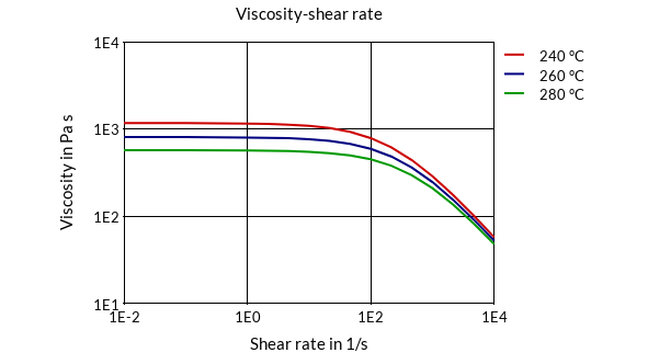 DSM Engineering Materials Akulon F130-E5 Viscosity-Shear Rate