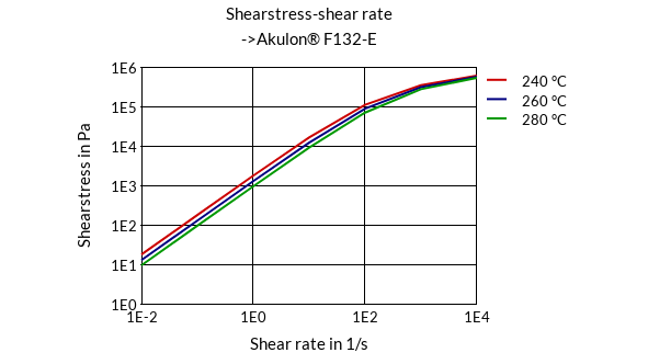 DSM Engineering Materials Akulon F132 Shearstress-Shear Rate