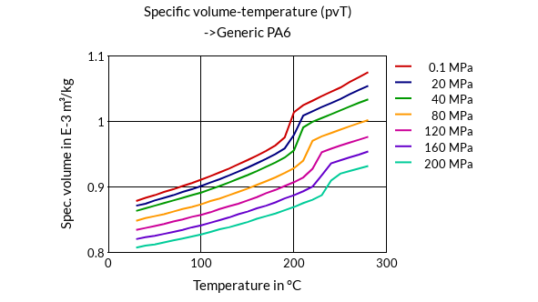 DSM Engineering Materials Akulon F132 Specific Volume-Temperature (pvT)