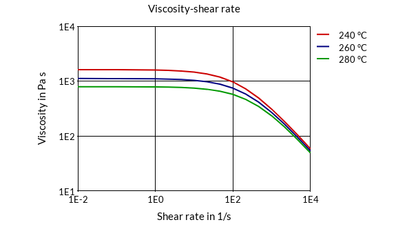 DSM Engineering Materials Akulon F132 Viscosity-Shear Rate