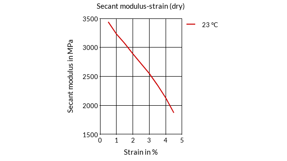 DSM Engineering Materials Akulon F136-DH Secant Modulus-Strain (dry)